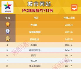 昆明信息港综合传播力升至全国城市网站第5位