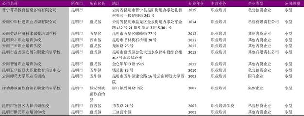 昆明市职业技能培训行业企业名录2018版575家